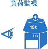 負荷監視