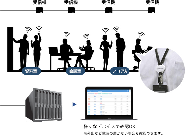 Hibeacon Live System 使用例01