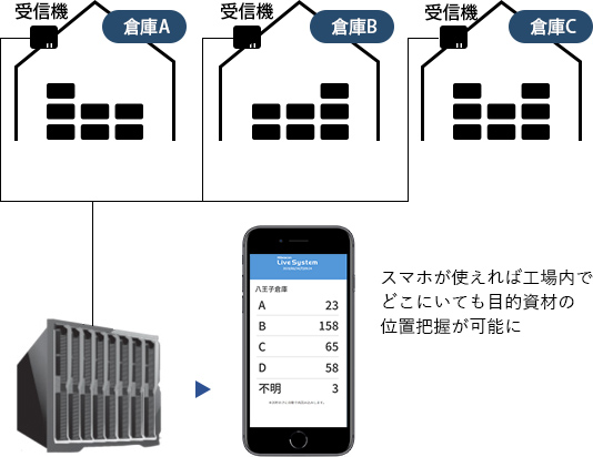 Hibeacon Live System 使用例02